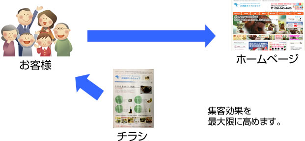 ホームページ、チラシ、お客様という3つのポイント
