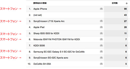 GoogleAnalyticsのデータ2